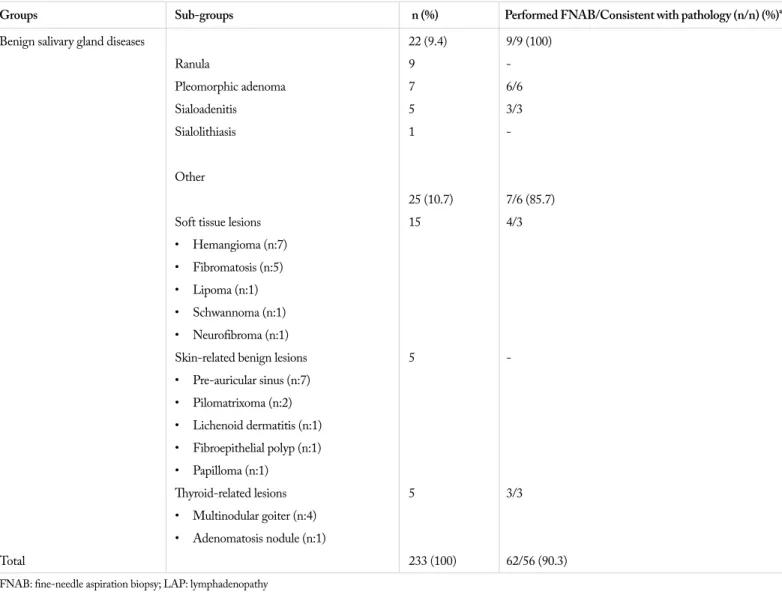 Table 1. Classification of histopathological diagnoses and cases undergoing FNAB (Continue)