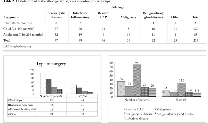 Figure 1. The surgeries that were performed