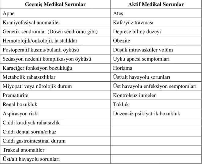 Tablo 3. Sedasyon için potansiyel riskler (36). 