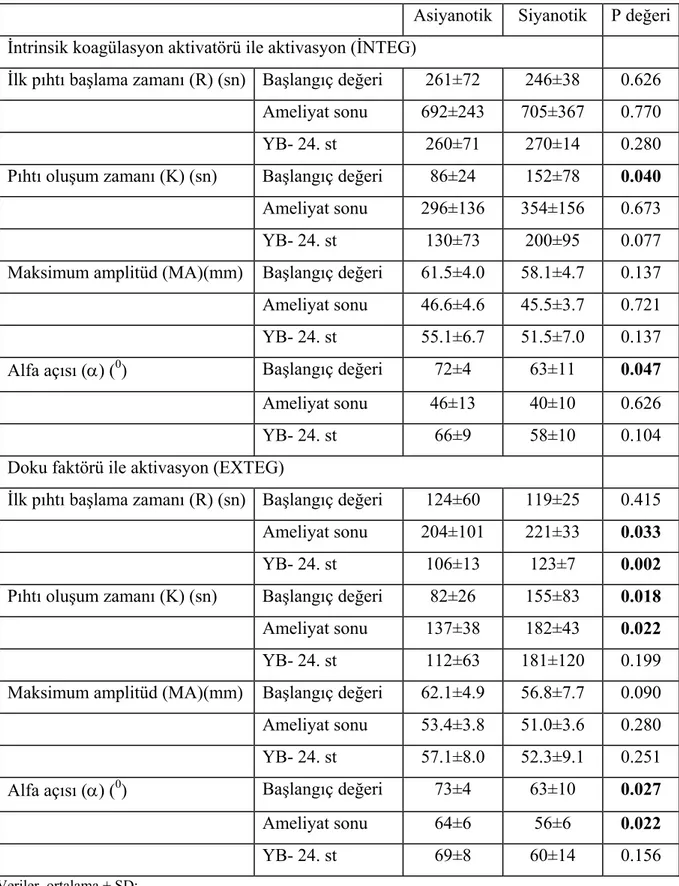 Tablo 4. Tromboelastografi ile elde edilen koagülasyon parametreleri 