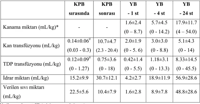 Tablo 5.  Hastaların KPB sonrası kanama miktarı ve kan ve TDP transfüzyonu ihtiyaçları  KPB  sırasında  KPB  sonrası  YB  - 1 st  YB  - 4 st  YB  - 24 st  Kanama miktarı (mL/kg)*  -  -  1.6±2.4  (0 – 8.7)  5.7±4.5  (0 - 14.2)  17.9±11.7 (4 – 54.0)  Kan tra