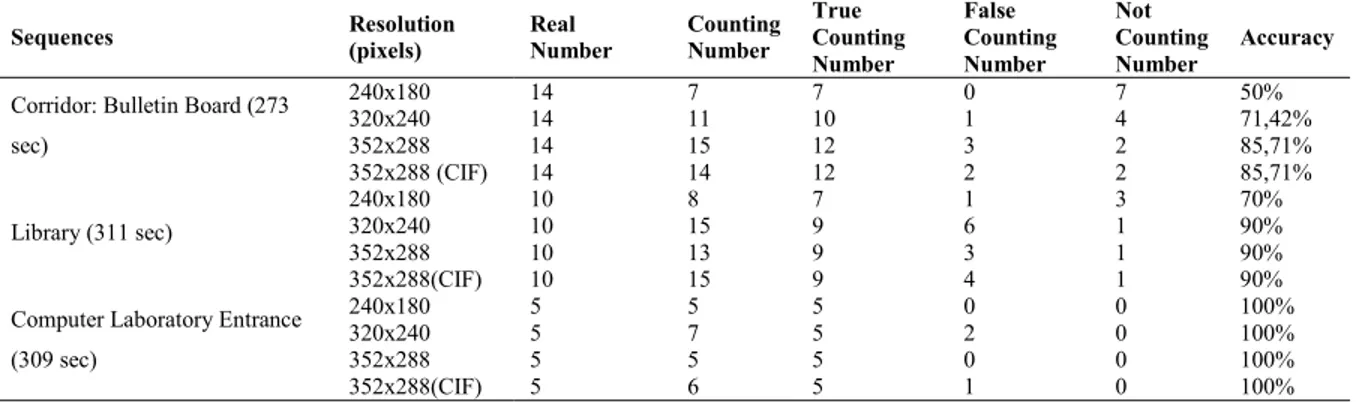 Table 1. The accuracy/results of people counting. 
