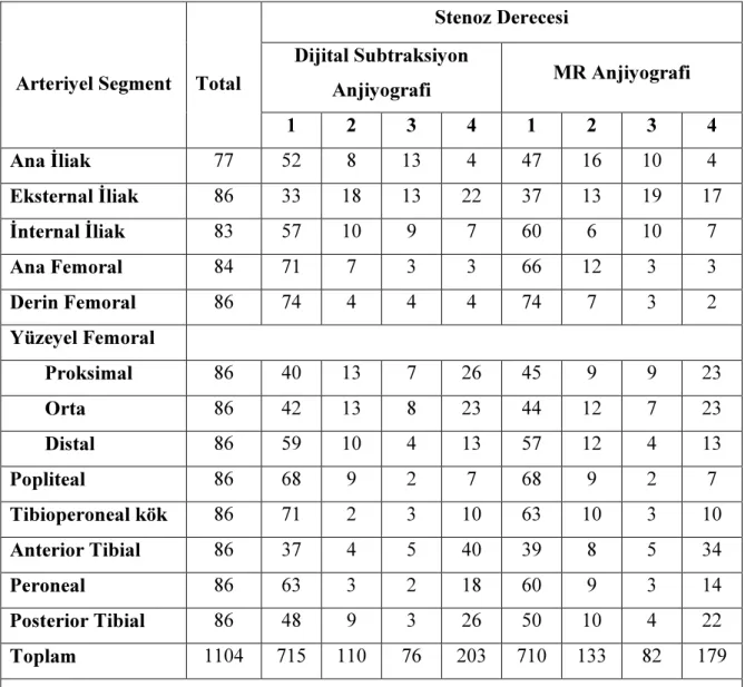 Tablo 4.3: Tüm hastalarda DSA ve MRA’ da arteriyel segmentlerine göre stenoz derecelerinin dağılımı            