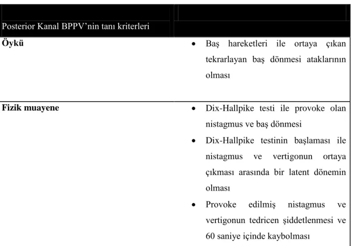Tablo 1. Posterior kanal BPPV‟ nin tanı kriterleri. 