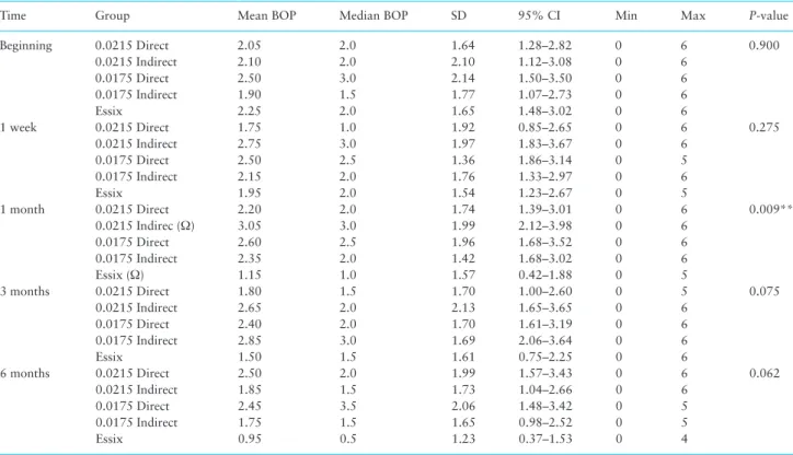 Table 6:   Comparison of bleeding on probing (BOP) between the groups by Kruskal–Wallis  H-test