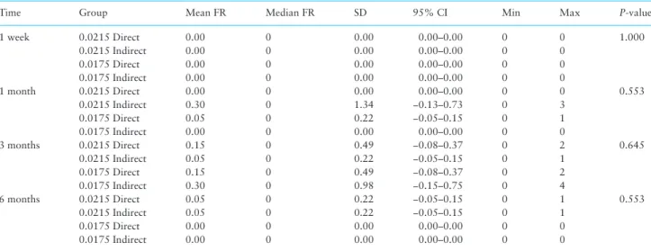 Table 7.   Comparison of failure rate per retainer wire (FR) between the groups by Kruskal–Wallis  H-test