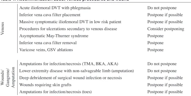 Table 1. Recommendation about venous procedures and wound