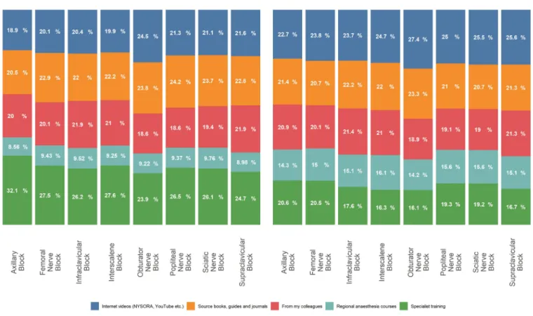 FIGURE 2. Information sources for learning regional regional block techniques 