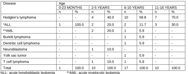 Table 2. Malign lymphadenopathy etiology according to the age groups 
