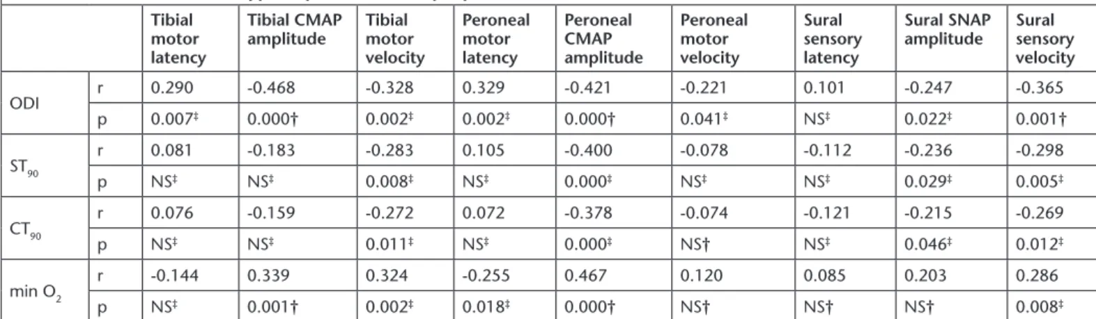 Table 2. Correlation between hypoxia parameters and peripheral nerves Tibial 