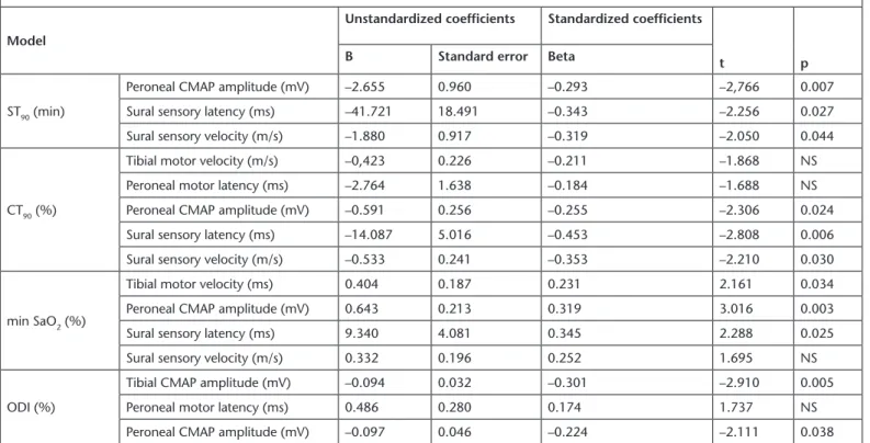 Table 3. Factors affecting peripheral nerves in Obstructive Sleep Apnea Model