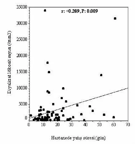 Şekil 4.5. Hastaneye başvuru anında bakılan periton diyaliz sıvısındaki lökosit  sayısı ile hastanede yatış süresi arasındaki ilişkiyi gösteren regresyon grafiği