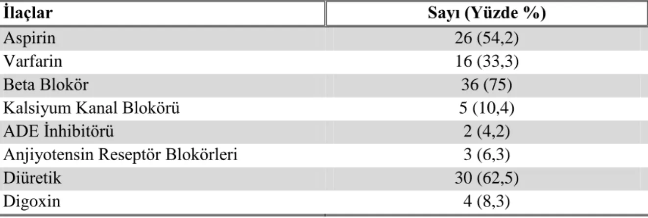 Tablo 4.2: İlaçların Kullanım Dağılımı 