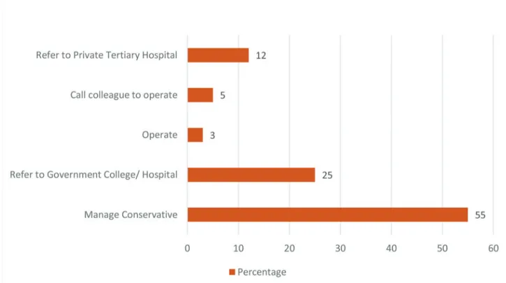 Fig. 7  Management of nonemergency cases.