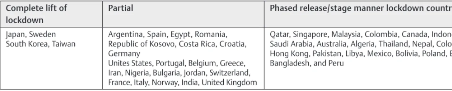 Table 1   Current status of lockdown in 50 countries (as of May 31, 2020)