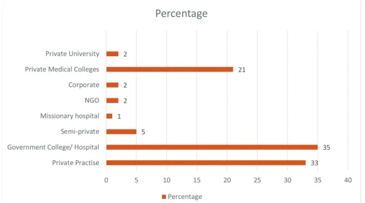 Fig. 2  Practice types of the orthopaedic surgeons.