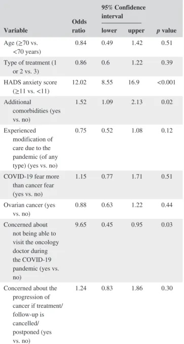 TABLE 4 Risk factors for abnormal (i.e. 11–21) HADS anxiety 