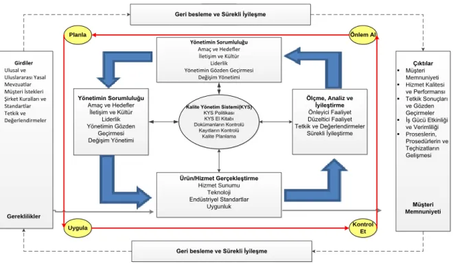 ġekil 3.2 TS EN ISO 9001:2008 Proses Modeli 
