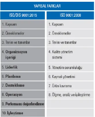 ġekil 3.3 TS EN ISO 9001:2008/ 2015 Farklar [15] 