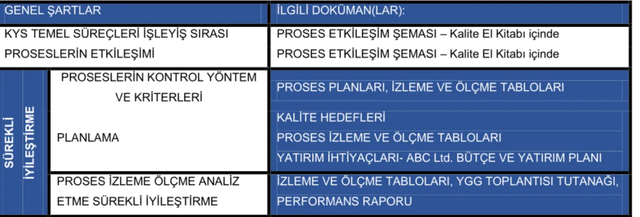 Tablo 4.3 ABC Ltd. KYS Genel ġartlar Tablosu 