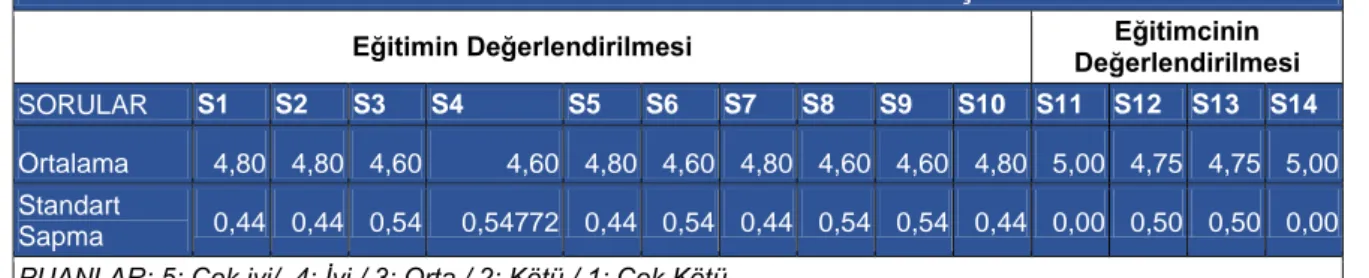 Tablo 4.4 Eğitim veri Analizleri Tablosu 