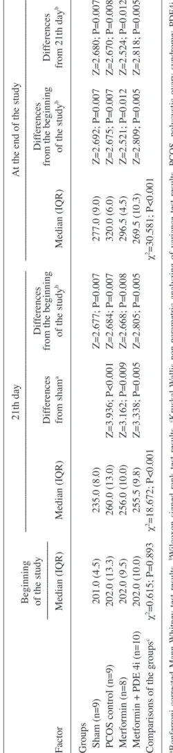Table I. Rat body weight (grams).