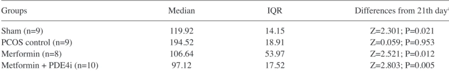 Table IV. Testosterone levels at the end of the study.