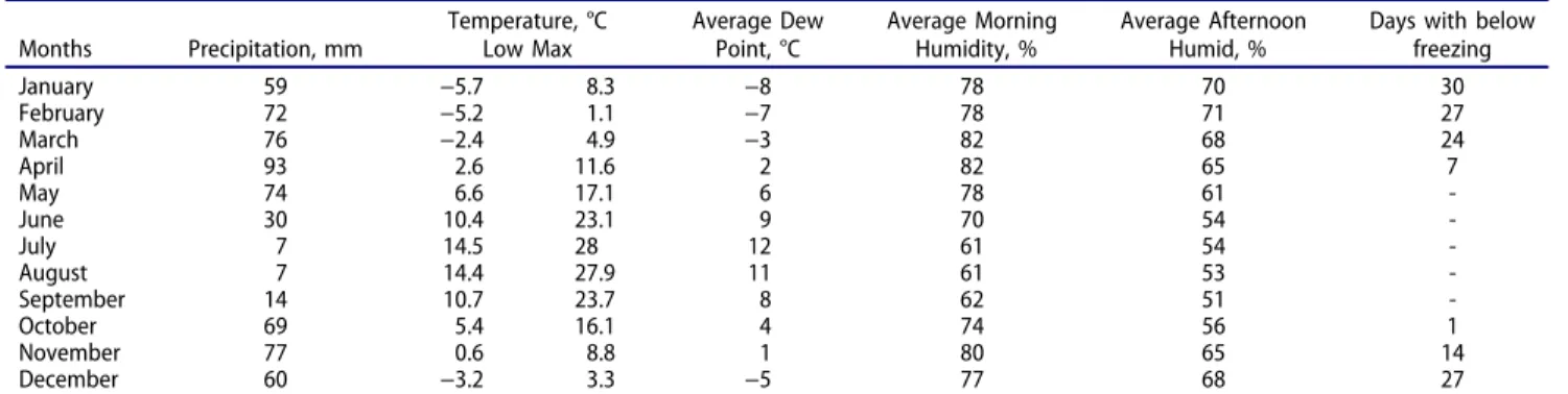 Table 1. Average monthly climatic conditions of the town of Ahlat.