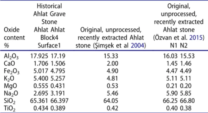 Table 2 shows the results of this study in percentage oxide content, along with the data given in the studies on recently extracted Ahlat Stone by Şimşek and Erdal 2004 and Ozvan et al