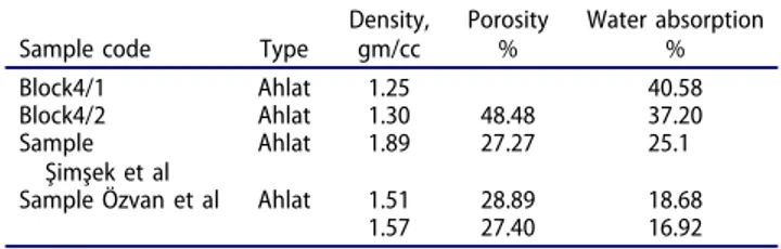 Table 5 shows the results of the density, porosity, and water absorption (under atmospheric pressure) investigations carried out on the Ahlat Stone-block samples