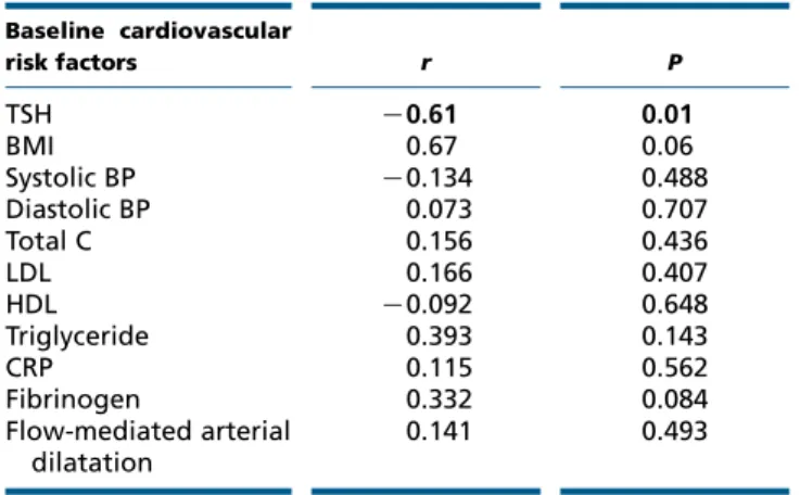 Table 2 Correlation between plasma fetuin-A levels and baseline cardiovascular risk factors in patients with hypothyroidism