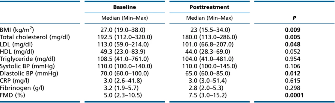 Table 4 Comparison of cardiovascular risk factors following treatment in patients with hypothyroidism and controls.