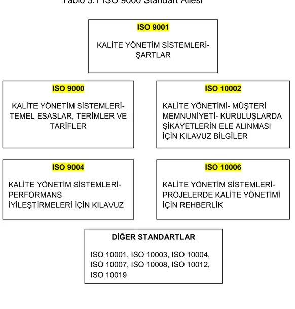 Tablo 3.1 ISO 9000 Standart Ailesi 