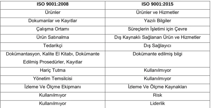 Tablo 4.4 Terminolojideki Temel Değişikler 