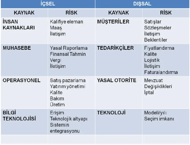Tablo 5.2 Risklerin İçsel Ve Dışsal Kaynakları [25]. 