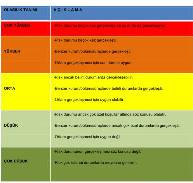 Tablo 5.3 Riskin Gerçekleşme Olasılıkları [26].  OLASILIK TANIMI   A Ç I K L A M A  
