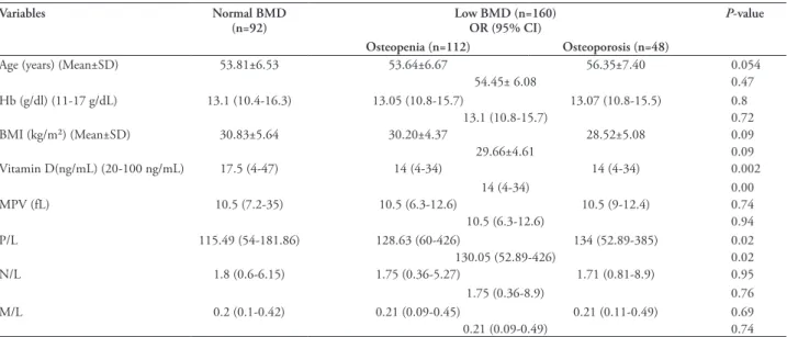Table  1  - The levels of hemoglobin, Vitamin D, mean platelet volume, body mass index, ratios of platelet/lymphocyte, neutrophil/lymphocyte and 
