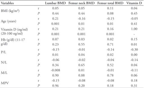Table 4 - The correlation between lumbar-femur neck-femur total BMD values and Hb, Vitamin 