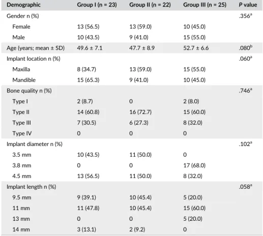 Table 2 showed clinical findings of the study groups during a 12-month follow-up. In all the groups, no significant differences were identified regarding the mean PI values for intragroup comparisons within the study periods as well as for intergroup compa