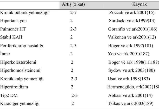 Tablo 2. ADMA artışının gösterildiği patofizyolojik durumlar 