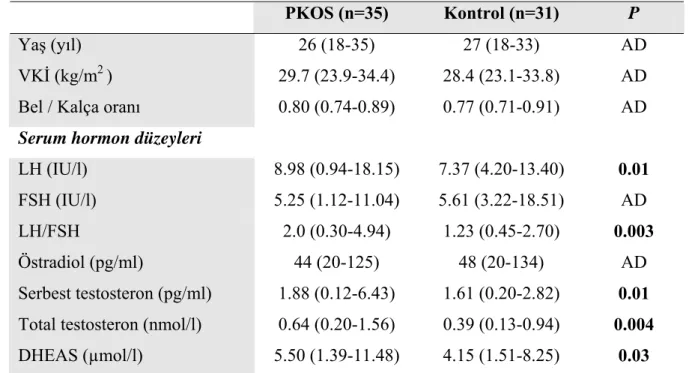 Tablo 3. PKOS ve kontrol grubunun klinik ve hormonal karakteristik özellikleri  PKOS (n=35)  Kontrol (n=31)  P 