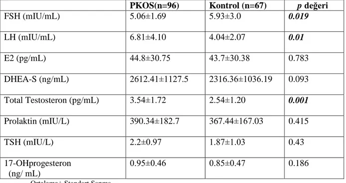 Tablo 4.2. PKOS ve kontrol grubunun hormon düzeyleri 