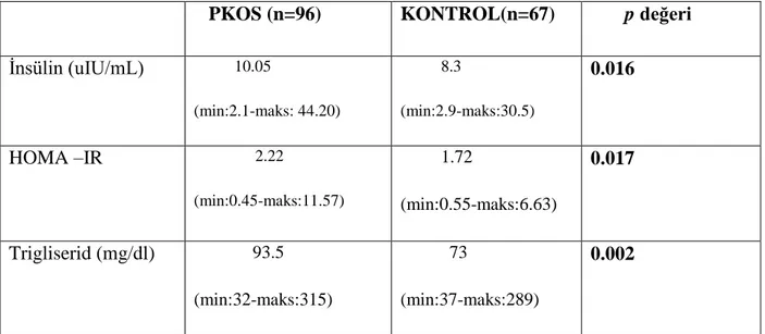 Tablo 4.3. PKOS ve kontrol grubunun insülin, HOMA-IR ve trigliserid düzeyleri     PKOS (n=96)  KONTROL(n=67)               p değeri 