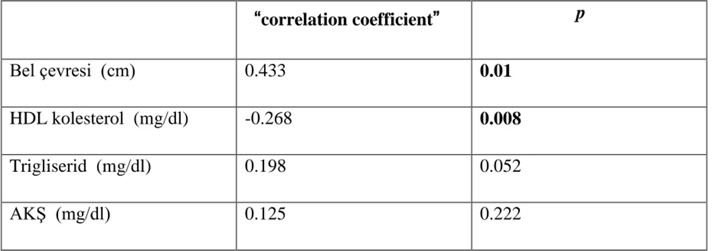 Tablo 4.7. Fibrinojen ile kardiyovasküler risk faktörlerinin korelasyon analizi sonuçları  