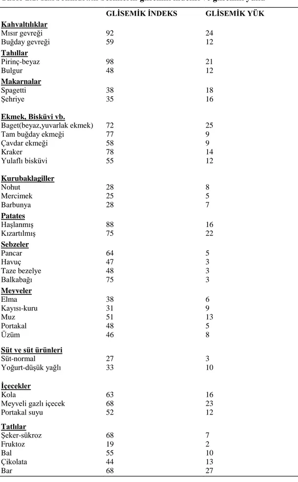 Tablo 2.1. Karbonhidratlı besinlerin glisemik indeksi ve glisemik yükü 