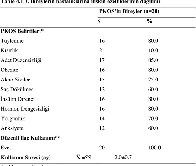 Tablo 4.1.3. Bireylerin hastalıklarına ilişkin özelliklerinin dağılımı  PKOS’lu Bireyler (n=20)         S  %  PKOS Belirtileri*  Tüylenme  16  80.0  Kısırlık  2  10.0  Adet Düzensizliği  17  85.0  Obezite  16  80.0  Akne-Sivilce  15  75.0  Saç Dökülmesi  1