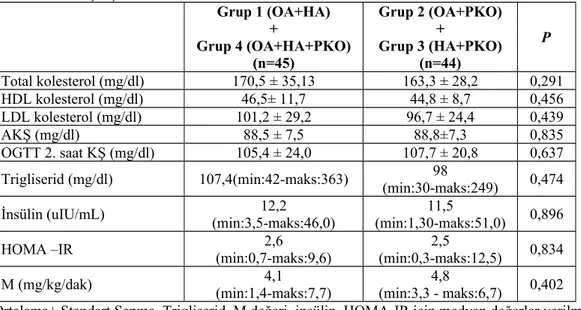 Tablo 13. Klasik PKOS Grubu İle Rotterdam 2003 Kriterleri İle Tanıya Dahil Olan Yeni Fenotiplerin Karşılaştırılması Grup 1 (OA+HA) + Grup 4 (OA+HA+PKO) (n=45) Grup 2 (OA+PKO)+Grup 3 (HA+PKO)(n=44) P Total kolesterol (mg/dl) 170,5 ± 35,13 163,3 ± 28,2 0,291