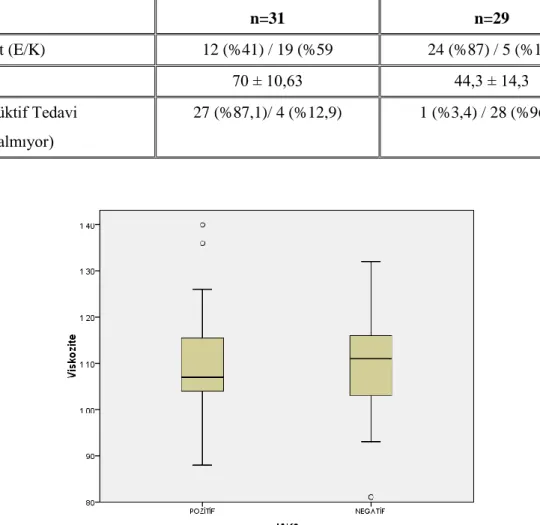 Tablo 4.1. Hastaların yaş, cinsiyet ve sitoredüktif tedavi alma durumları  JAK2 V617F (+)  n=31  JAK2 V617F (-) n=29  Cinsiyet (E/K)  12 (%41) / 19 (%59  24 (%87) / 5 (%13)  Yaş  70 ± 10,63  44,3 ± 14,3  Sitoredüktif Tedavi  (alıyor/almıyor)  27 (%87,1)/ 4