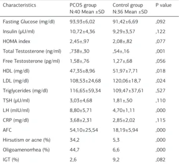 Table 2. Clinic and biochemical characteristics of PCOS and control group Characteristics PCOS group 