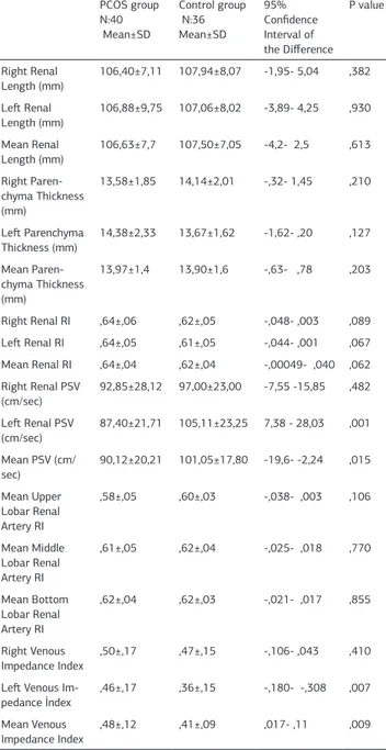 Table 3. Comparison of  arterial and venous blood flow parameters and renal  biometric measurements right and left kidney in PCOS and control groups.
